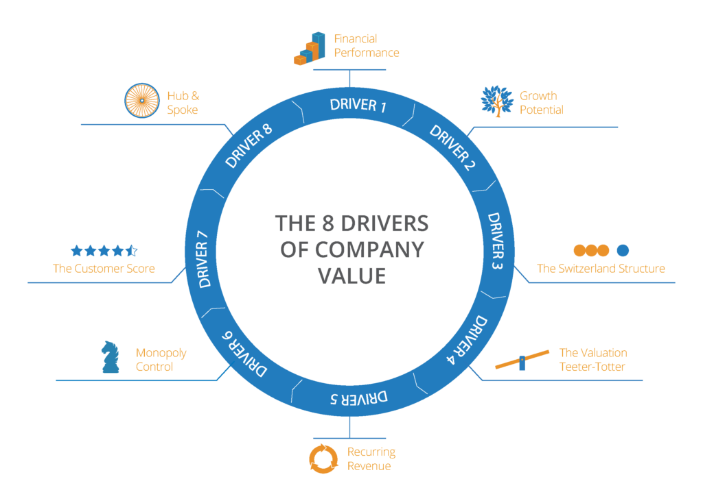 8 Drivers of Company Value